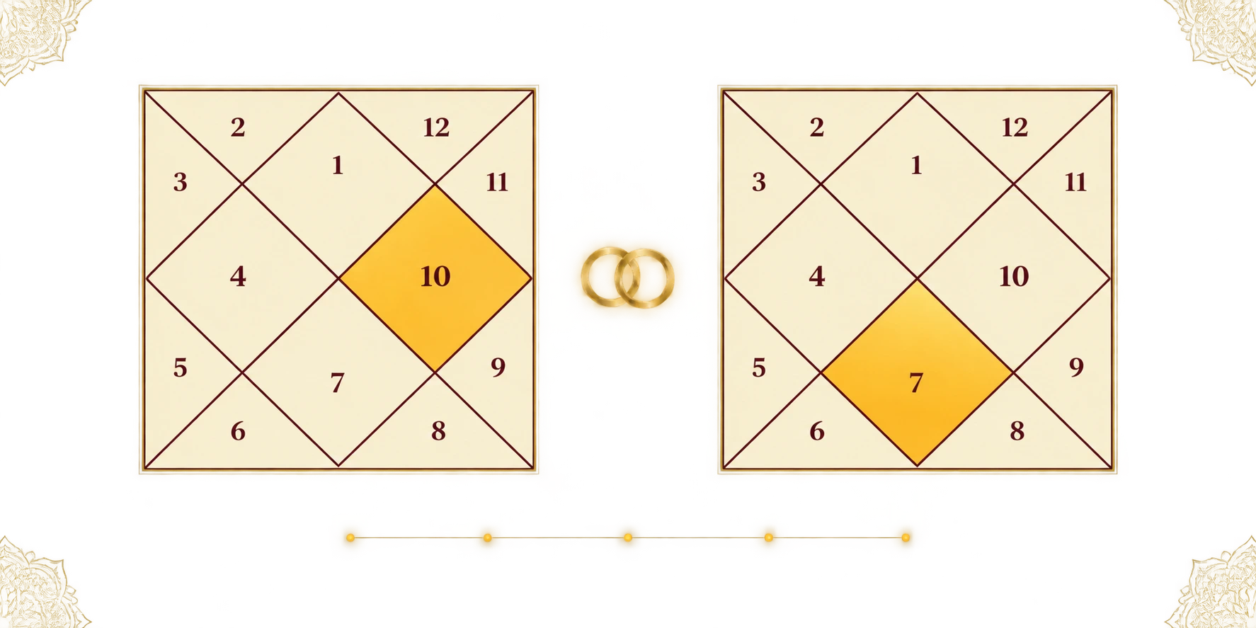 Vedic birth chart highlighting 10th and 7th houses and dasha timeline for business astrology