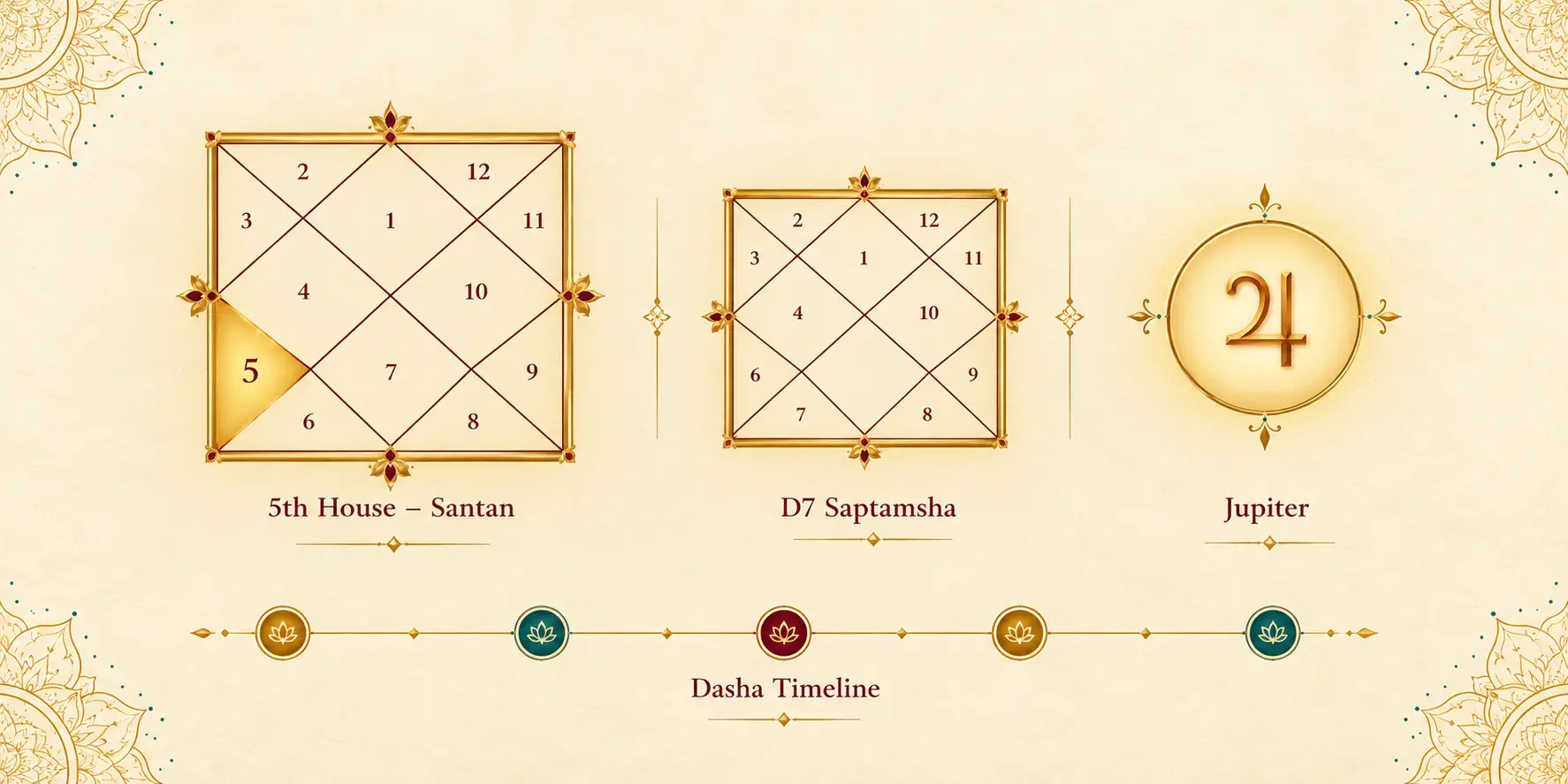 Vedic birth chart highlighting 5th house, Jupiter, D7 Saptamsha chart and dasha timeline for child birth astrology