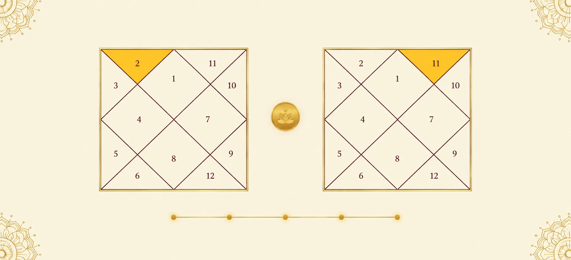 Vedic birth chart highlighting 2nd and 11th houses and dasha timeline for wealth astrology
